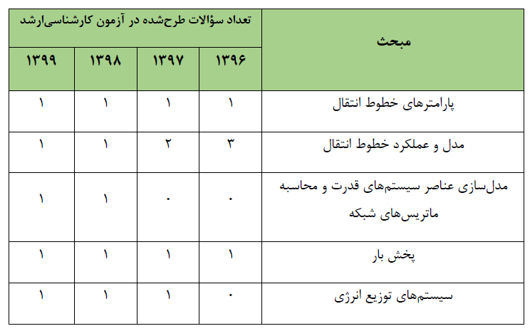 بودجه‌بندی سؤالات درس تحلیل سیستم‌های انرژی الکتریکی ۱