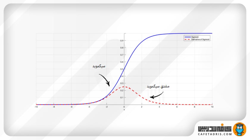 تابع سیگموید و مشتق آن