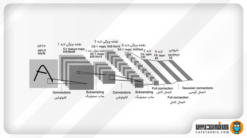 ساختار معماری لی نت-۵ (LeNet-5)