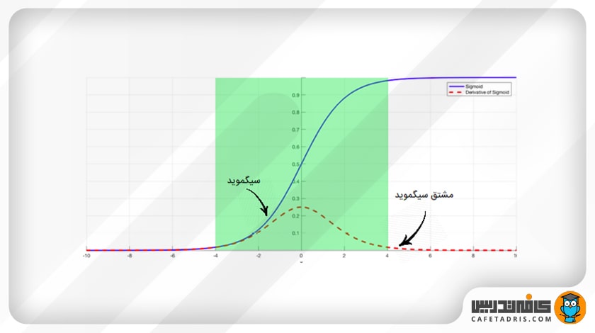 عادی‌سازی دسته‌ای