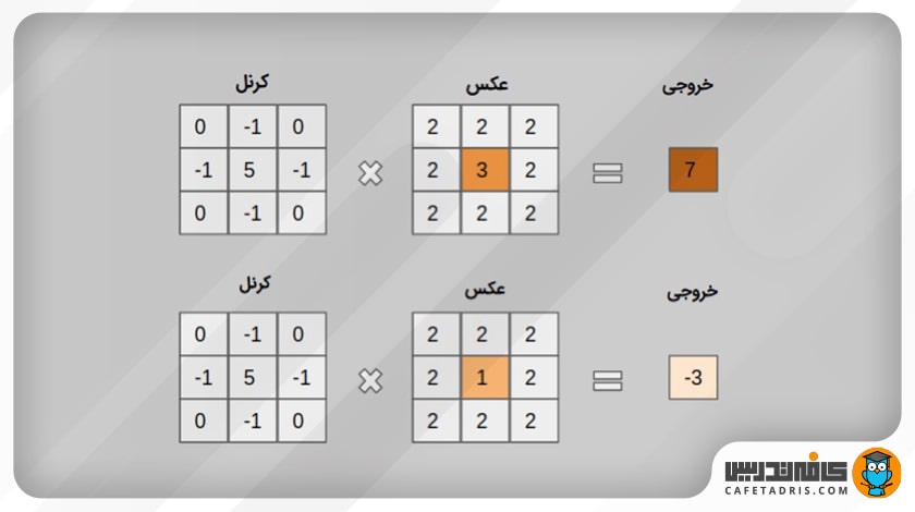 نحوه‌ی عملکرد فیلتر برای شارپ‌کردن عکس