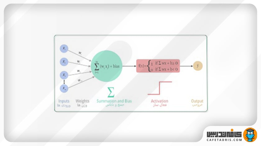 نحوه‌ی کار هر نورون در یک شبکه‌ی عصبی