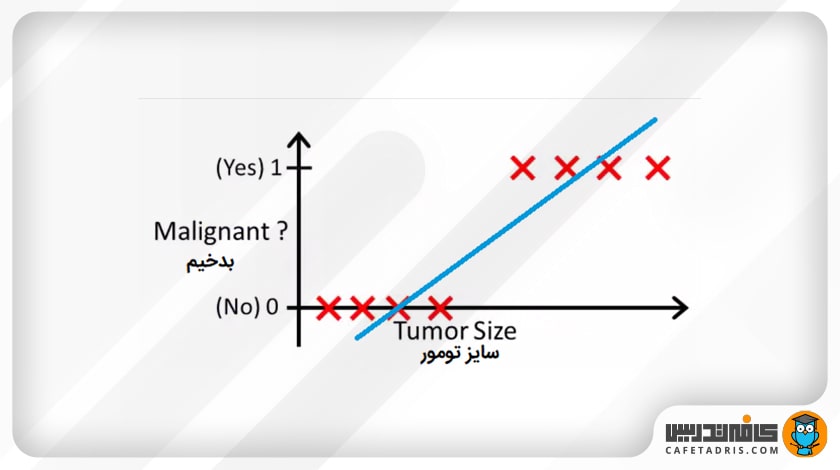 نمودار رگرسیون خطی برای تومور خوش‌خیم و بدخیم