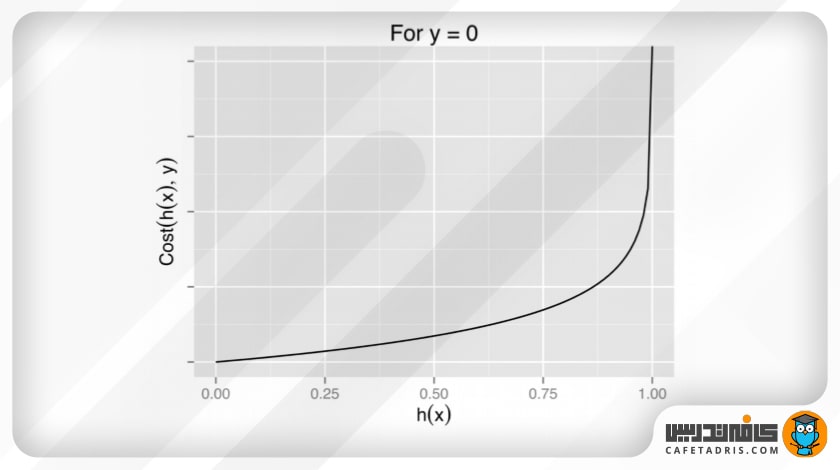 نمودار هزینه‌ی y = 0