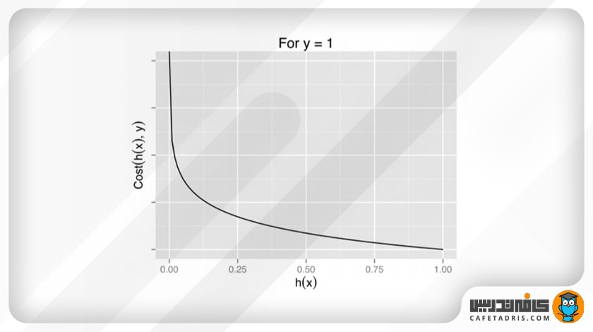 نمودار هزینه‌ی y = 1