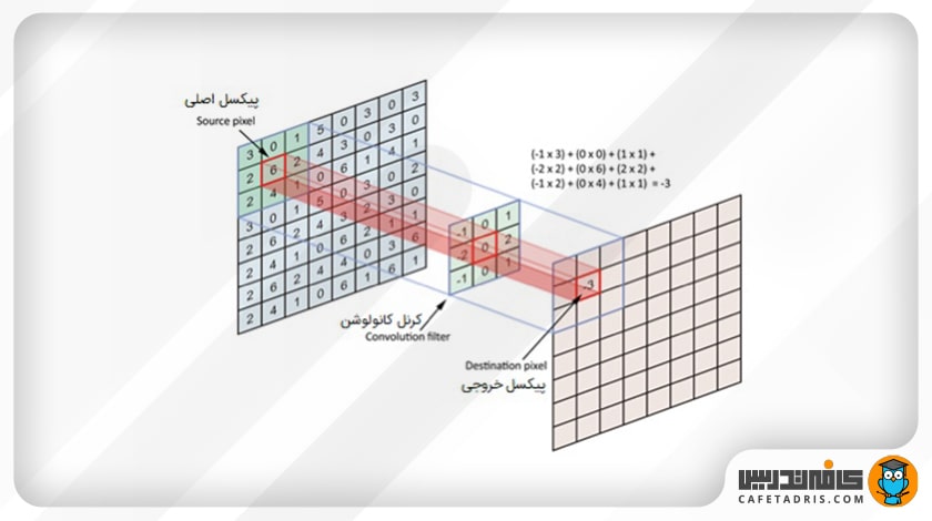 فیلتر / کرنل (Filter / Kernel) با اندازه‌ی ۳×۳
