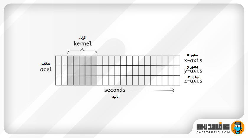 حرکت کرنل روی داده‌ی شتاب‌سنج