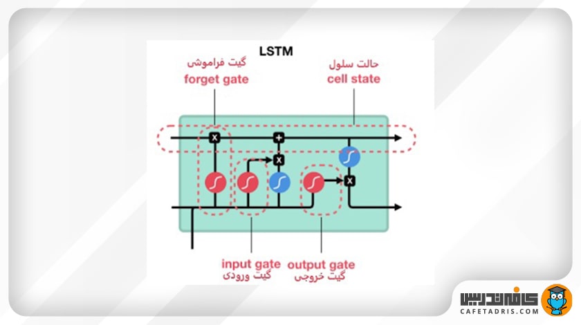 ساختار یک شبکه LSTM