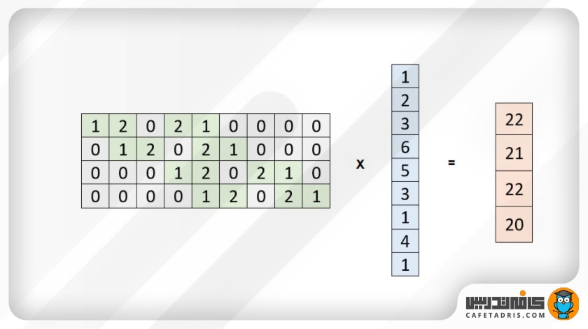 ضرب بردار ورودی در ماتریس کانولوشن