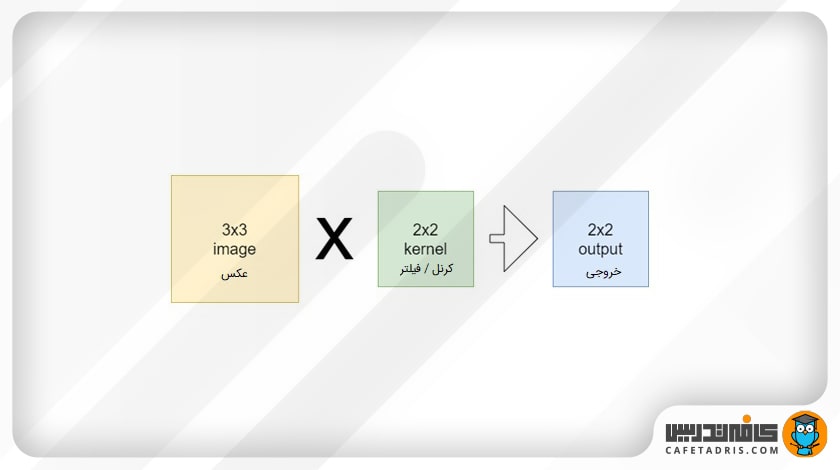 فرایند کانولوشن نرمال