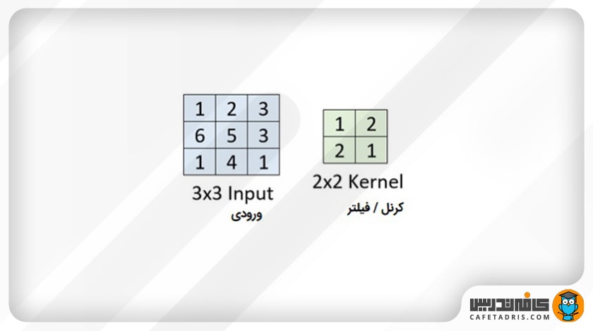 فرایند کانولوشن