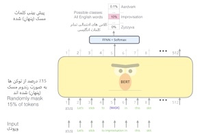 شکل ۶. آموزش BERT با مدل زبانی نقاب‌دار