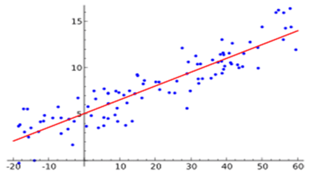 منحنی یادگیری یا Learning Curve