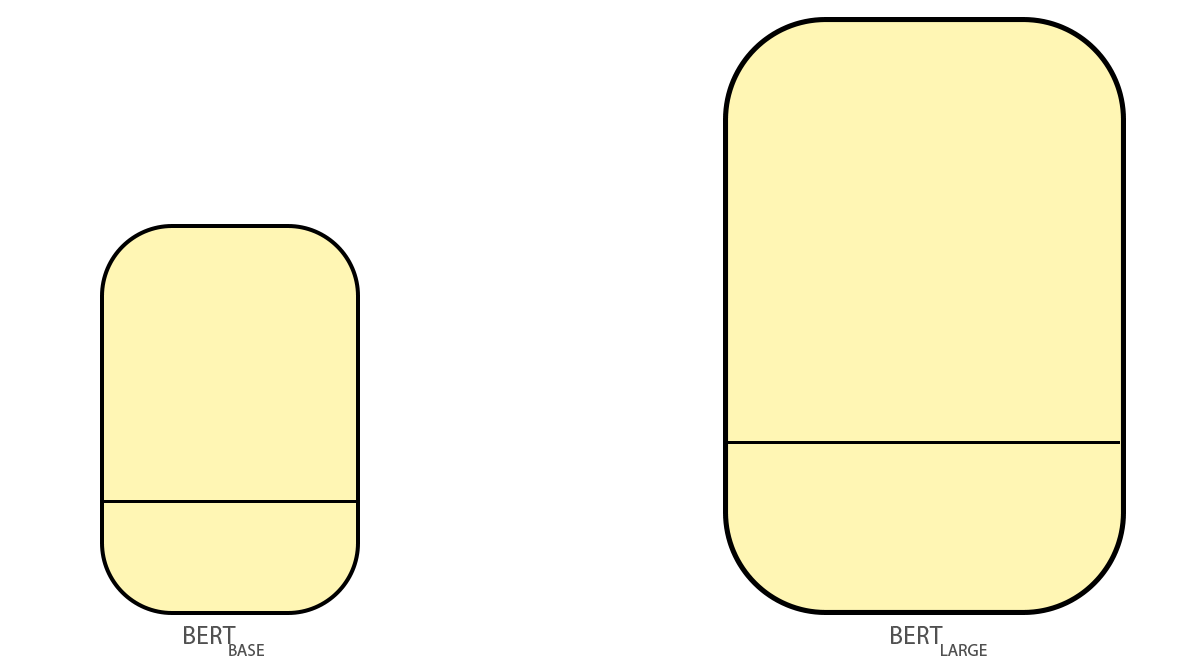 شکل ۱. اندازه‌های مختلف مدل BERT