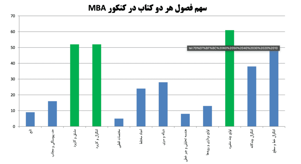 بودجه MBA