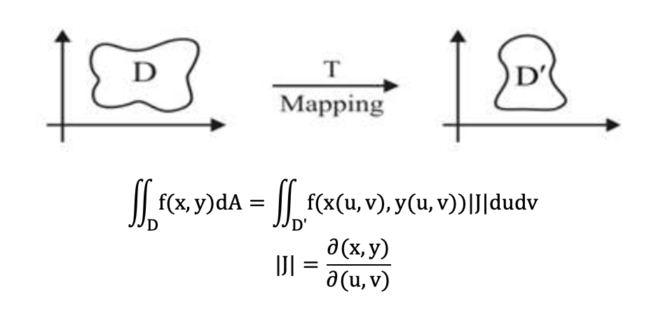 محاسبه تغییر متغیر انتگرال دوگانه