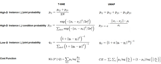 روابط ریاضی UMAP و t-SNE