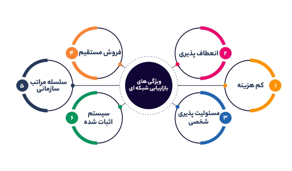 ویژگی بازاریابی شبکه‌ای