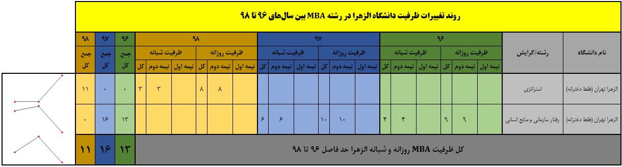 ظرفیت دانشگاه الزهرا در سال 96-98