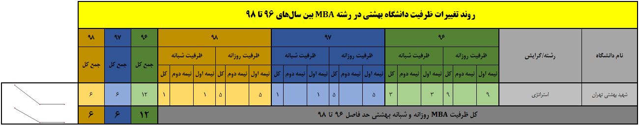 ظرفیت دانشگاه بهشتی در سال 96-98