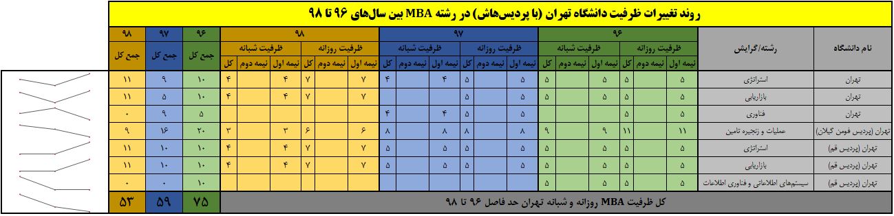 ظرفیت رشته MBA در دانشگاه تهران در سال 96-98 
