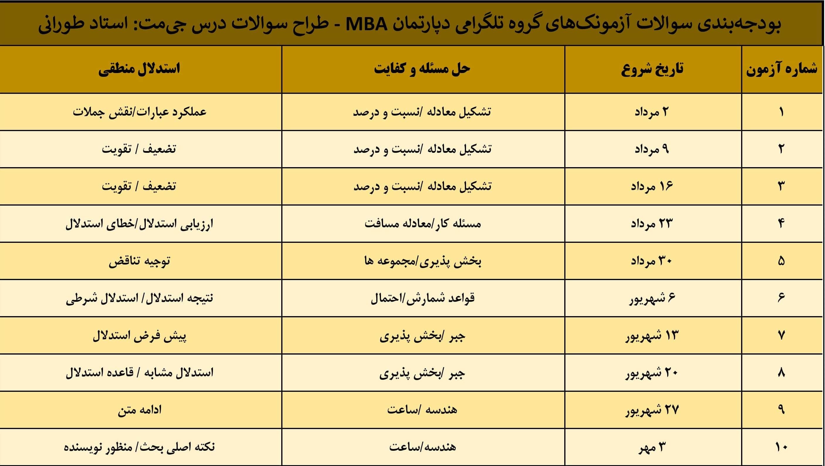 بودجه بندی۱۰ هفته اول کوییزهای هفتگی جی مت کنکور مدیریت کسب و کار