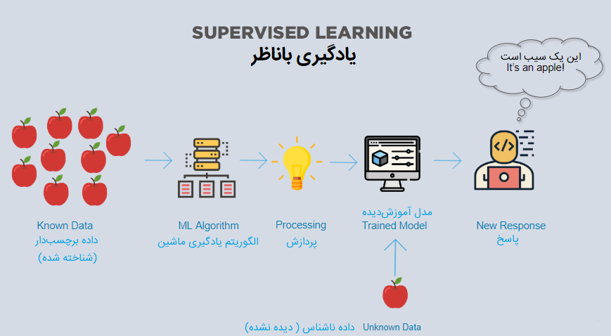 یادگیری باناظر  (Supervised Learning)