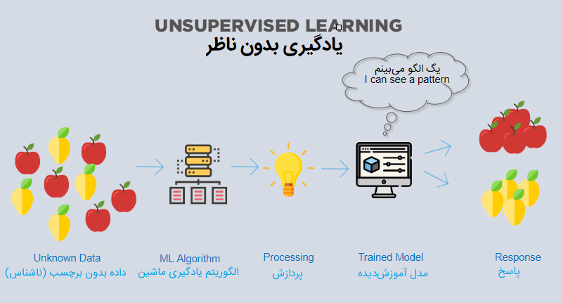 یادگیری بدون ناظر (Unsupervised Learning)