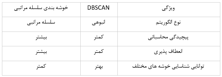 مقایسه الگوریتم‌های DBSCAN و Hierarchical Clustering