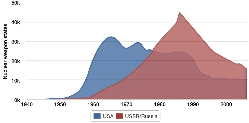 Area Charts with Time Axes