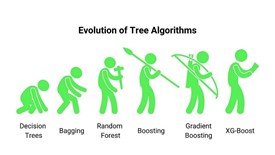 روند پیشرفت الگوریتم‌های درختی