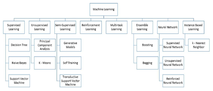 الگوریتم‌های یادگیری ماشین