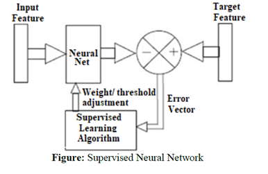شبکه‌های عصبی باناظر (Supervised Neural Network)