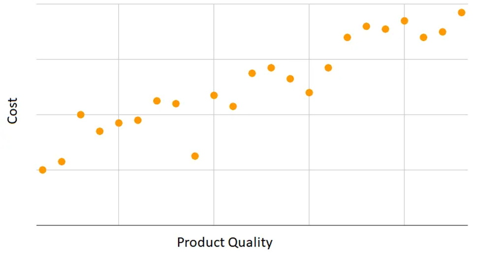 نمودار پراکندگی برای تحلیل رابطه بین  هزینه‌های تولید و کیفیت محصول