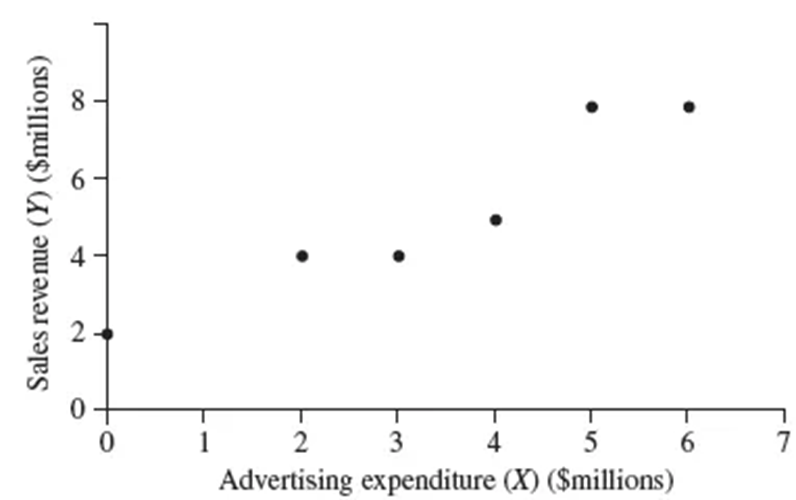  نمودار پراکنده رابطه بین هزینه‌های تبلیغات و درآمد