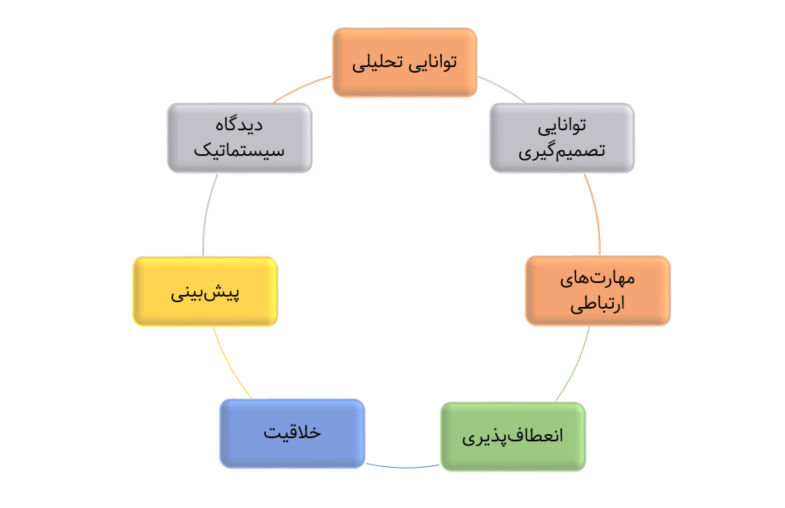 ویژگی مدیران دارای تفکر استراتژیک