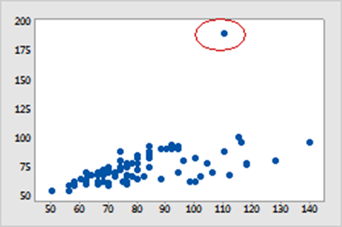 داده پرت و scatter plot در پیش‌پردازش داده‌ها