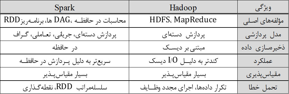 مقایسه Spark و Hadoop