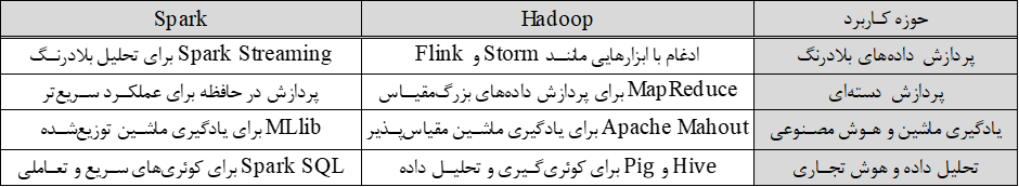 کاربردهای کلیدی Spark و  Hadoop