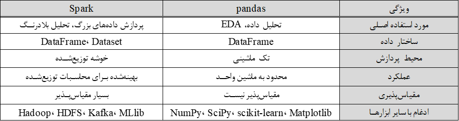 مقایسه PySpark و Pandas